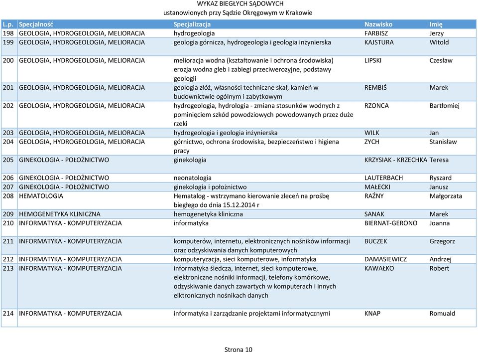 geologia złóż, własności techniczne skał, kamień w REMBIŚ Marek budownictwie ogólnym i zabytkowym 202 GEOLOGIA, HYDROGEOLOGIA, MELIORACJA hydrogeologia, hydrologia zmiana stosunków wodnych z RZONCA