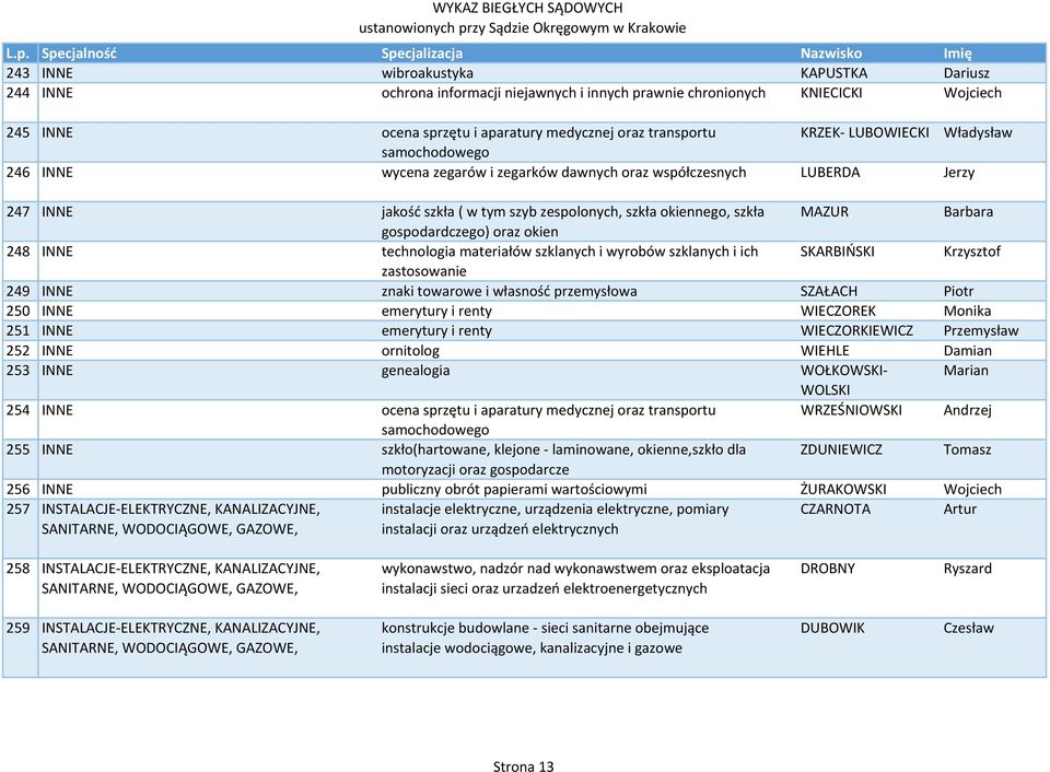 gospodardczego) oraz okien 248 INNE technologia materiałów szklanych i wyrobów szklanych i ich SKARBIŃSKI Krzysztof zastosowanie 249 INNE znaki towarowe i własność przemysłowa SZAŁACH Piotr 250 INNE