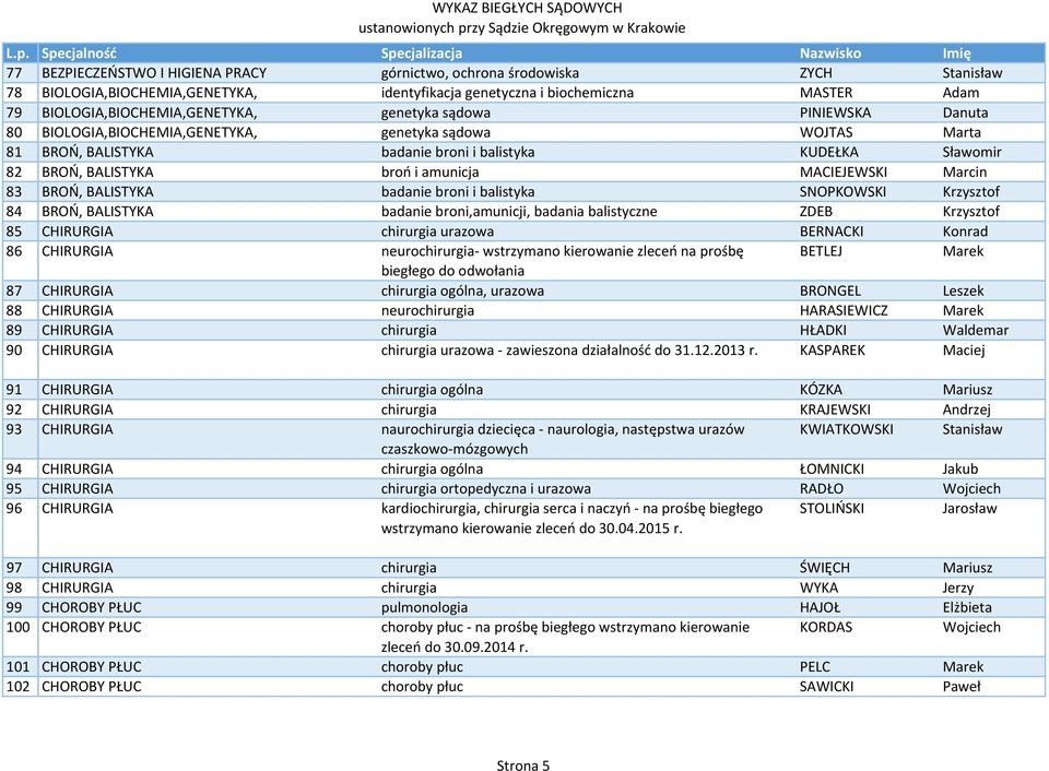 MACIEJEWSKI Marcin 83 BROŃ, BALISTYKA badanie broni i balistyka SNOPKOWSKI Krzysztof 84 BROŃ, BALISTYKA badanie broni,amunicji, badania balistyczne ZDEB Krzysztof 85 CHIRURGIA chirurgia urazowa