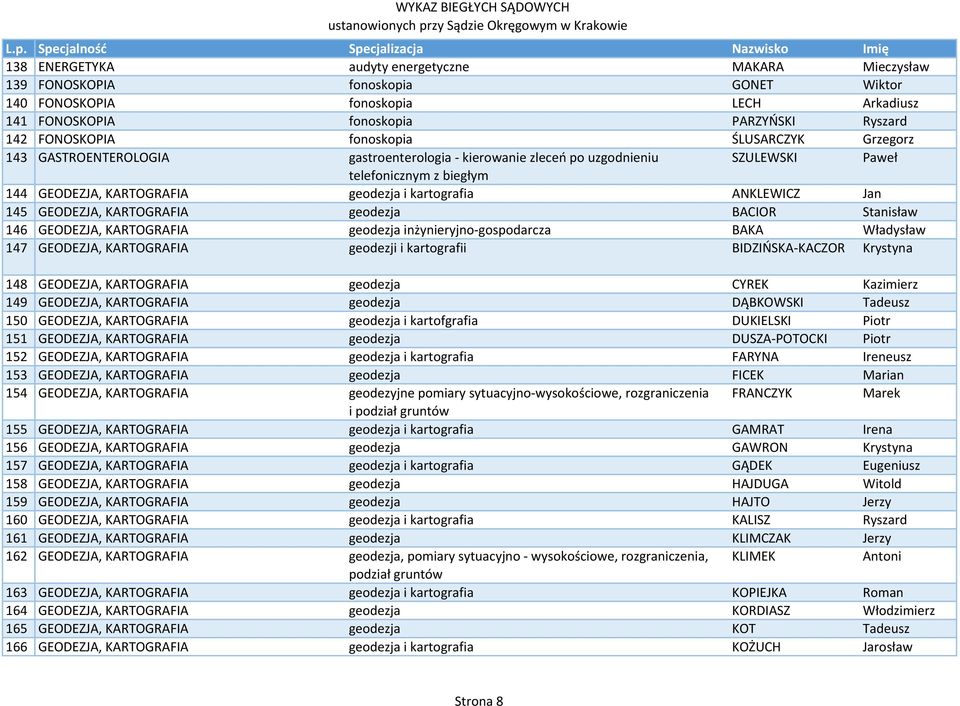 ANKLEWICZ Jan 145 GEODEZJA, KARTOGRAFIA geodezja BACIOR Stanisław 146 GEODEZJA, KARTOGRAFIA geodezja inżynieryjno gospodarcza BAKA Władysław 147 GEODEZJA, KARTOGRAFIA geodezji i kartografii BIDZIŃSKA