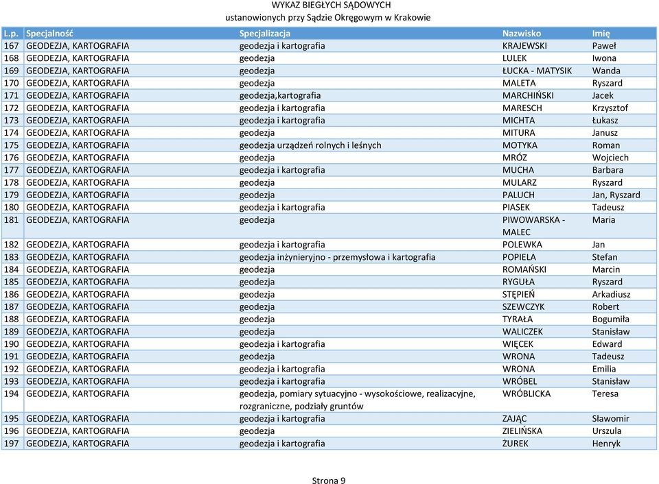 kartografia MICHTA Łukasz 174 GEODEZJA, KARTOGRAFIA geodezja MITURA Janusz 175 GEODEZJA, KARTOGRAFIA geodezja urządzeń rolnych i leśnych MOTYKA Roman 176 GEODEZJA, KARTOGRAFIA geodezja MRÓZ Wojciech