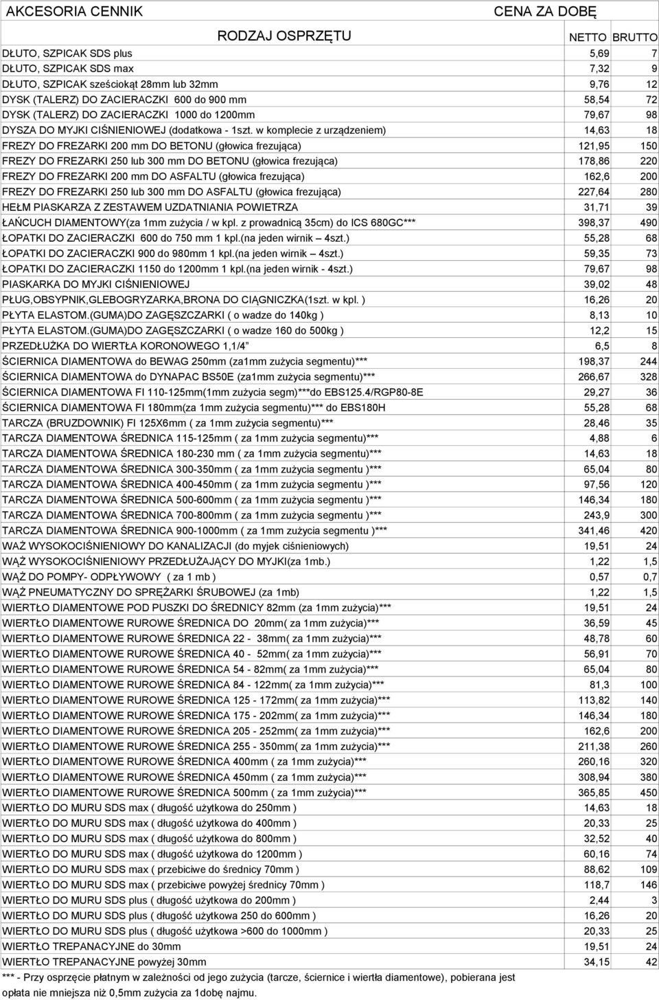 w komplecie z urządzeniem) 14,63 18 FREZY DO FREZARKI 200 mm DO BETONU (głowica frezująca) 121,95 150 FREZY DO FREZARKI 250 lub 300 mm DO BETONU (głowica frezująca) 178,86 220 FREZY DO FREZARKI 200