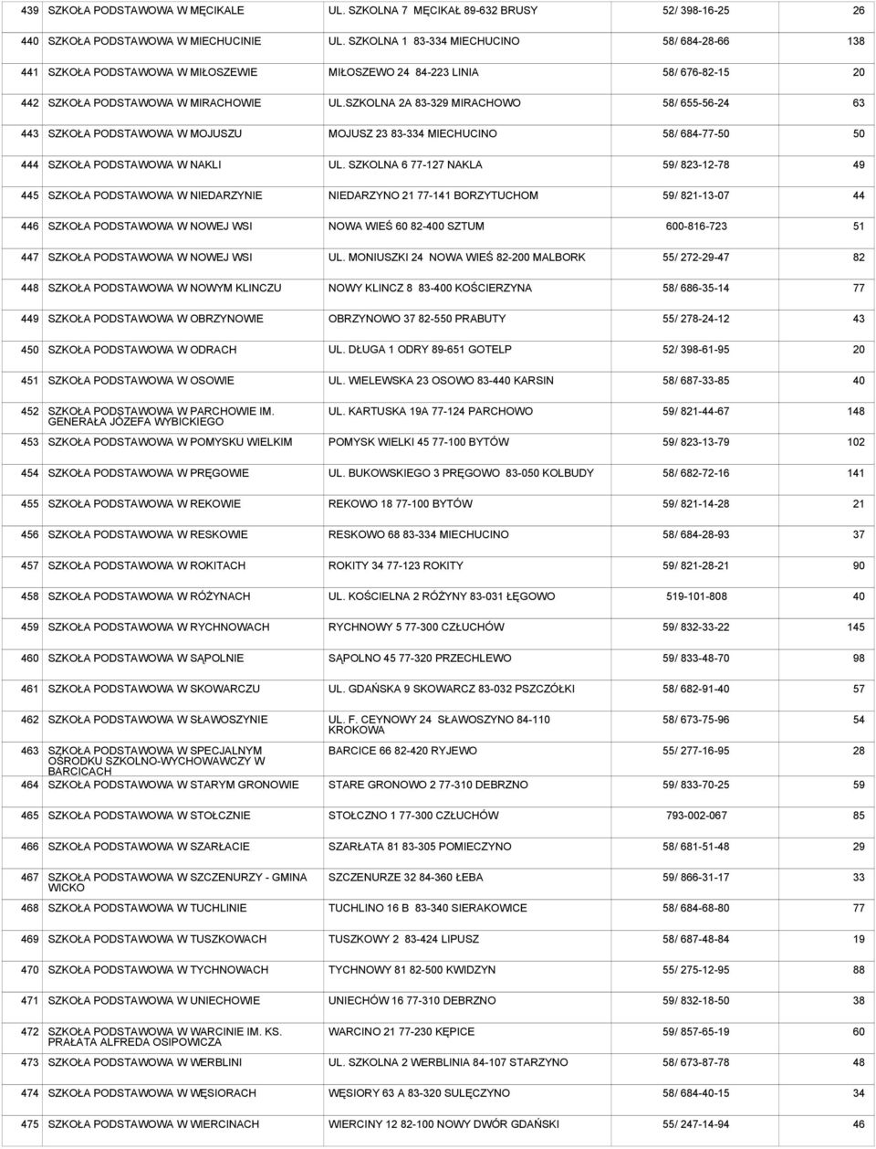 SZKOLNA 2A 83-329 MIRACHOWO 58/ 655-56-24 63 443 SZKOŁA W MOJUSZU MOJUSZ 23 83-334 MIECHUCINO 58/ 684-77-50 50 444 SZKOŁA W NAKLI UL.