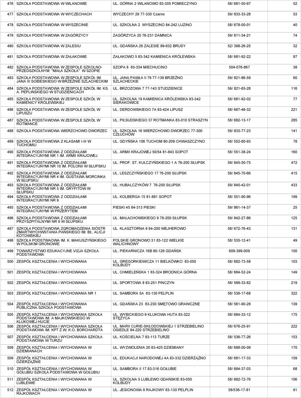 GDAŃSKA 26 ZALESIE 89-632 BRUSY 52/ 398-26-25 32 481 SZKOŁA W ZAŁAKOWIE ZAŁAKOWO 5 83-342 KAMIENICA KRÓLEWSKA 58/ 681-92-22 87 482 SZKOŁA W ZESPOLE SZKOLNO- PRZEDSZKOLNYM "MAŁA SZKOŁA" W SZOPIE SZOPA