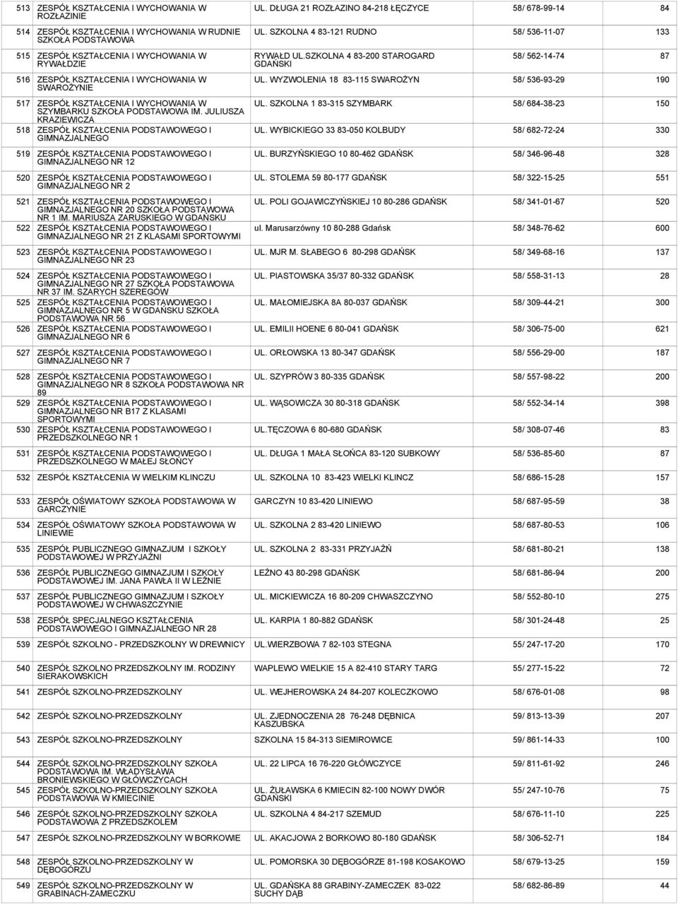 WYZWOLENIA 18 83-115 SWAROŻYN 58/ 536-93-29 190 517 518 ZESPÓŁ KSZTAŁCENIA I WYCHOWANIA W SZYMBARKU SZKOŁA IM. JULIUSZA KRAZIEWICZA GIMNAZJALNEGO UL. SZKOLNA 1 83-315 SZYMBARK UL.