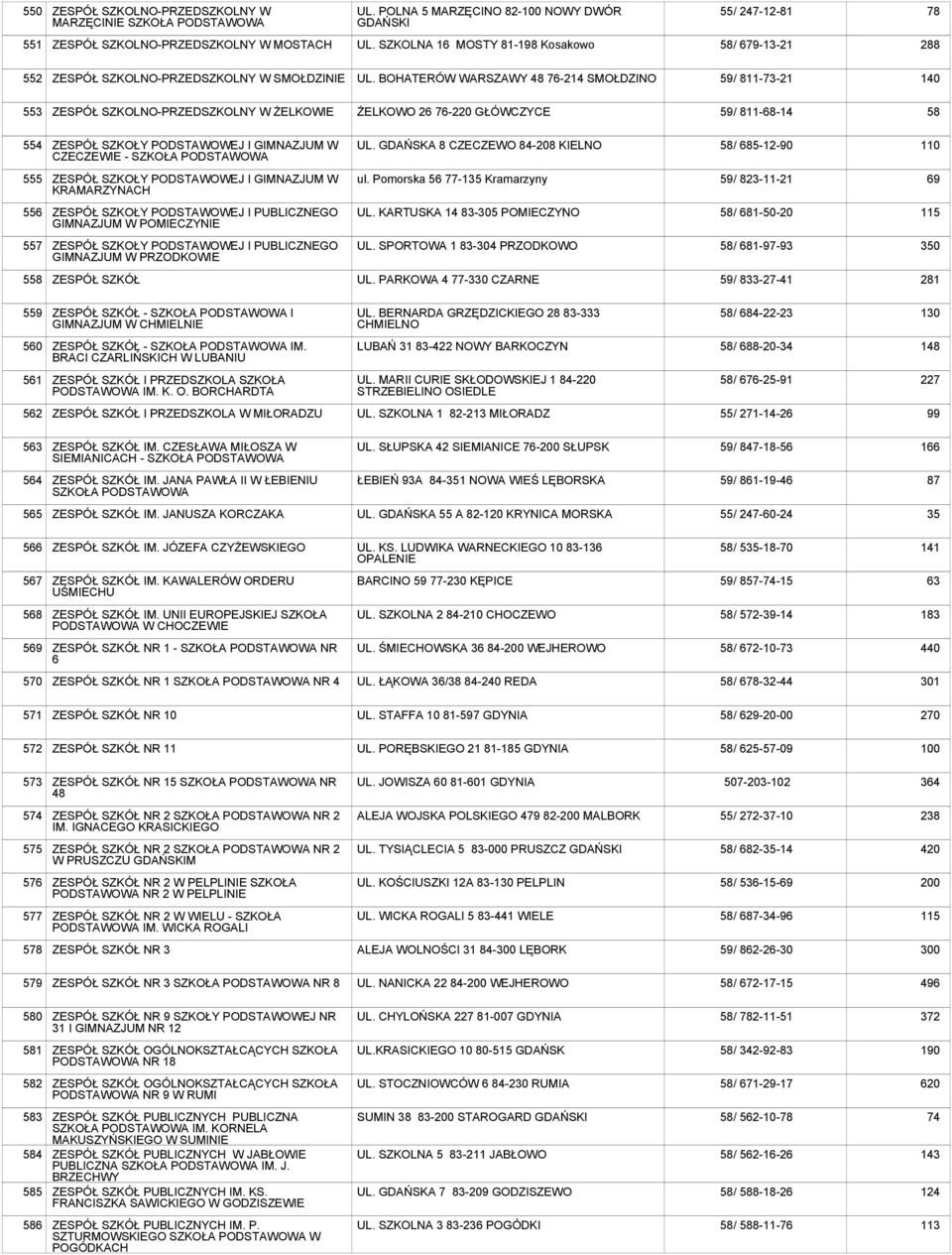 BOHATERÓW WARSZAWY 48 76-214 SMOŁDZINO 59/ 811-73-21 1 553 ZESPÓŁ SZKOLNO-PRZEDSZKOLNY W ŻELKOWIE ŻELKOWO 26 76-220 GŁÓWCZYCE 59/ 811-68-14 58 554 ZESPÓŁ SZKOŁY PODSTAWOWEJ I GIMNAZJUM W CZECZEWIE -