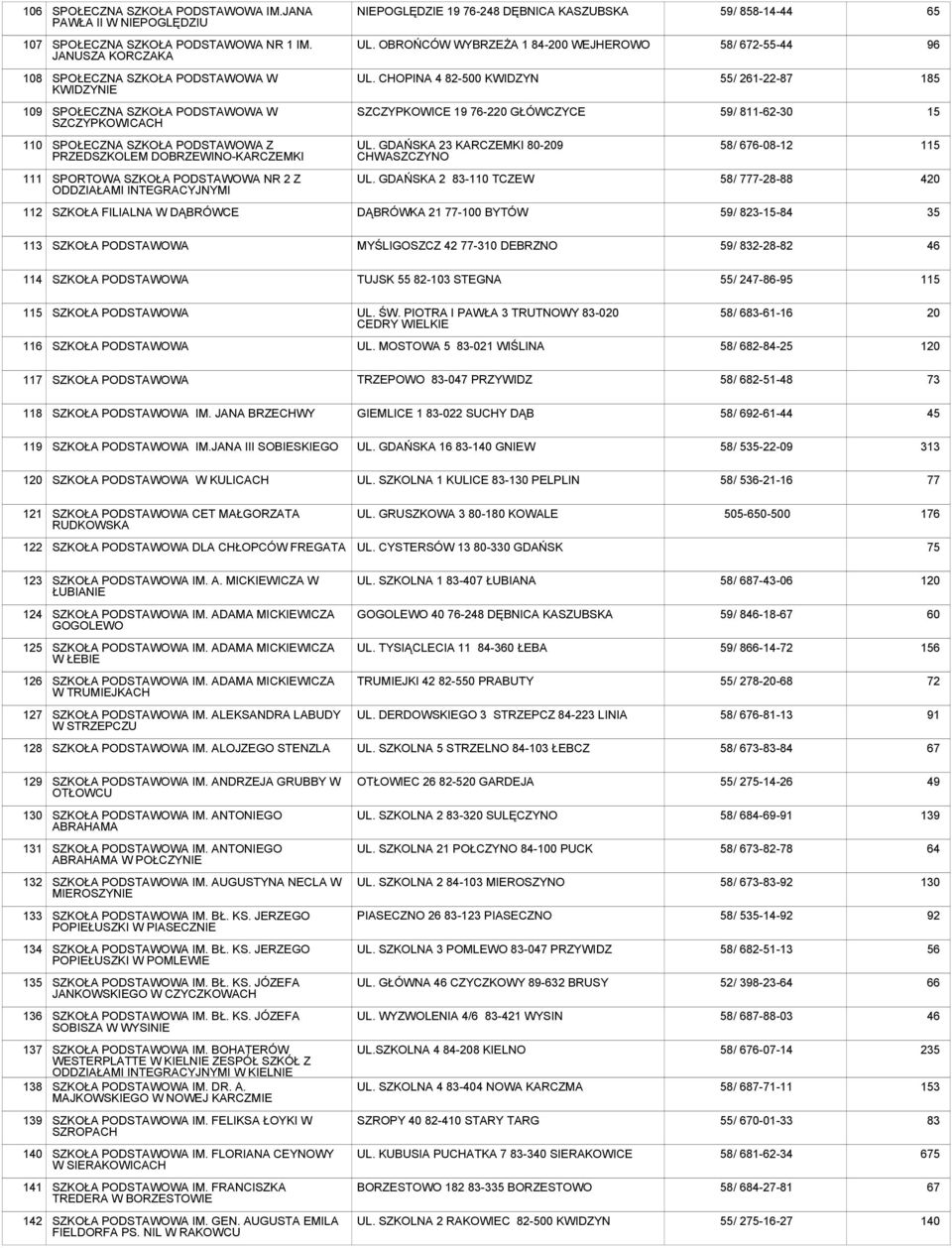 CHOPINA 4 82-500 KWIDZYN 55/ 261-22-87 185 109 SPOŁECZNA SZKOŁA W SZCZYPKOWICACH SZCZYPKOWICE 19 76-220 GŁÓWCZYCE 59/ 811-62-30 15 110 SPOŁECZNA SZKOŁA Z PRZEDSZKOLEM DOBRZEWINO-KARCZEMKI UL.