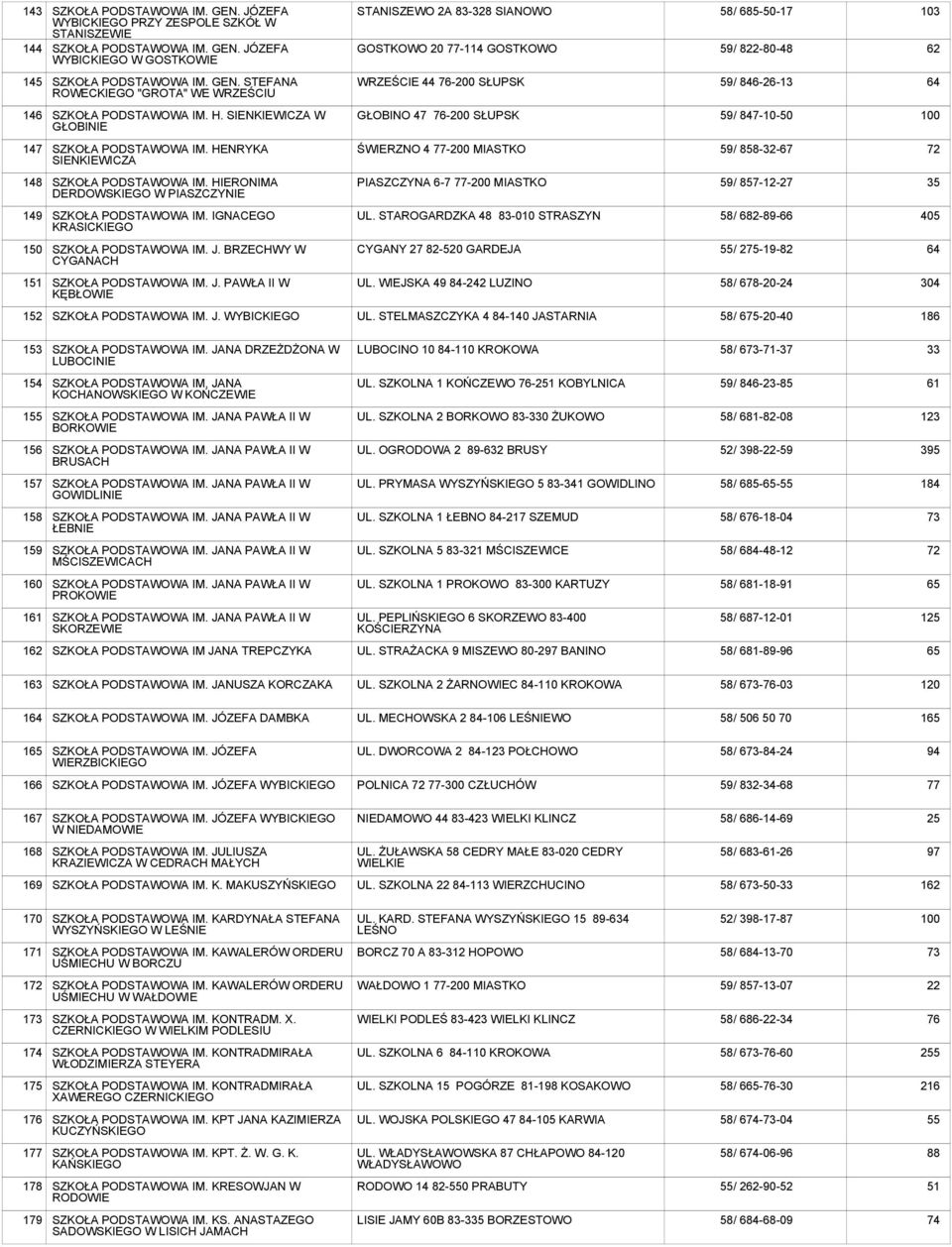 HENRYKA SIENKIEWICZA ŚWIERZNO 4 77- MIASTKO 59/ 858-32-67 72 148 SZKOŁA IM. HIERONIMA DERDOWSKIEGO W PIASZCZYNIE PIASZCZYNA 6-7 77- MIASTKO 59/ 857-12-27 35 149 SZKOŁA IM. IGNACEGO KRASICKIEGO UL.