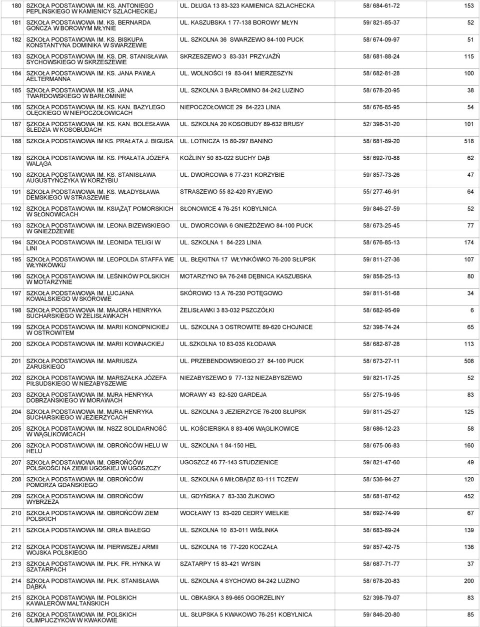 STANISŁAWA SYCHOWSKIEGO W SKRZESZEWIE SKRZESZEWO 3 83-331 PRZYJAŹŃ 58/ 681-88-24 115 184 SZKOŁA IM. KS. JANA PAWŁA AELTERMANNA UL. WOLNOŚCI 19 83-041 MIERZESZYN 58/ 682-81-28 185 SZKOŁA IM. KS. JANA TWARDOWSKIEGO W BARŁOMINIE UL.