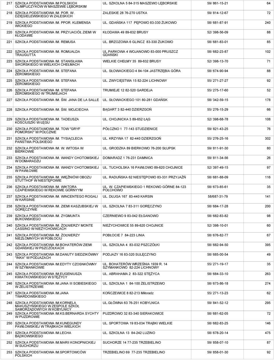 BRZOZOWA 6 GLINCZ 83-330 ŻUKOWO 58/ 681-83-01 85 222 SZKOŁA IM. ROMUALDA TRAUGUTTA UL.PARKOWA 4 WOJANOWO 83-000 PRUSZCZ GDAŃSKI 58/ 682-23-87 102 223 SZKOŁA IM.