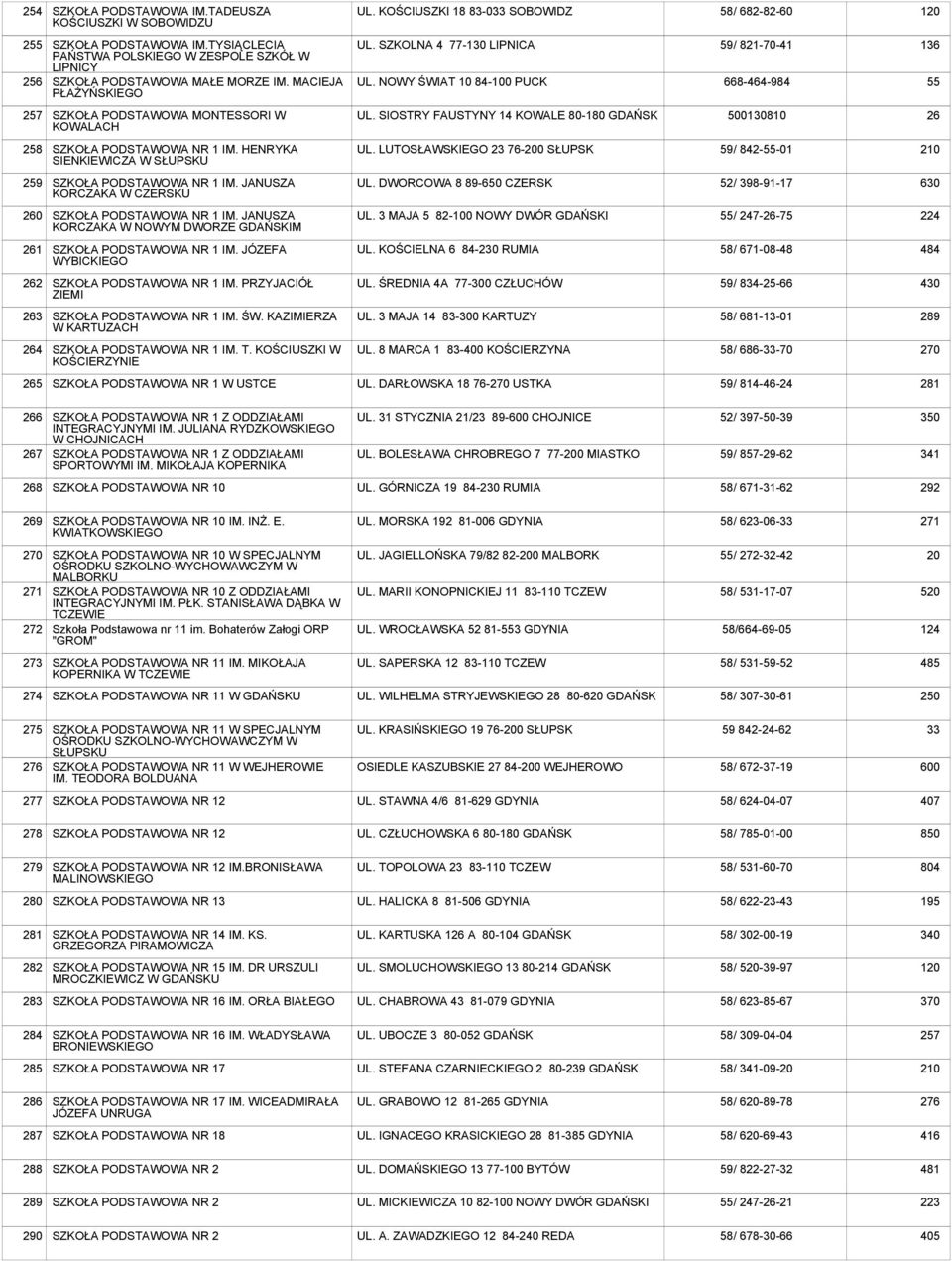 SIOSTRY FAUSTYNY 14 KOWALE 80-180 GDAŃSK 500130810 26 258 SZKOŁA NR 1 IM. HENRYKA SIENKIEWICZA W SŁUPSKU UL. LUTOSŁAWSKIEGO 23 76- SŁUPSK 59/ 842-55-01 210 259 SZKOŁA NR 1 IM.