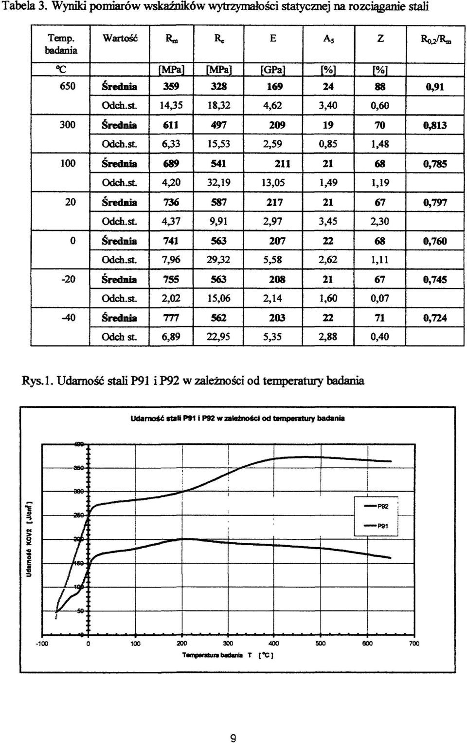 sŁ 4,37 9,91 2,97 3,45 2,30 0 Średnia 741 563 207 22 68 0,760 Odch.st. 7,96 29,32 5,58 2,62 Ul -20 Średnia 755 563 208 21 67 0,745 Odch.