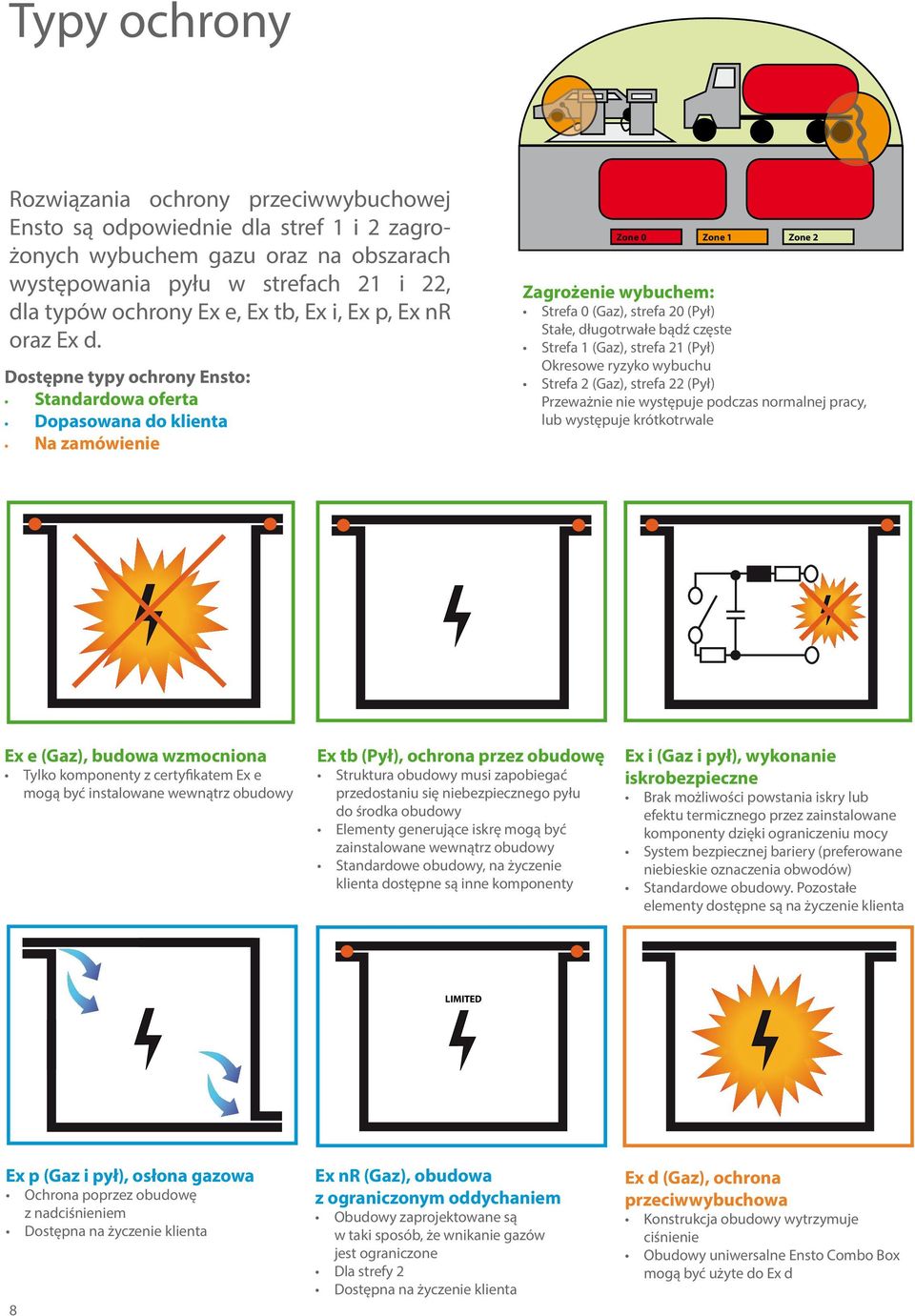 Dostępne typy ochrony Ensto: Standardowa oferta Dopasowana do klienta Na zamówienie Zone 0 Zone 1 Zone 2 Zagrożenie wybuchem: Strefa 0 (Gaz), strefa 20 (Pył) Stałe, długotrwałe bądź częste Strefa 1