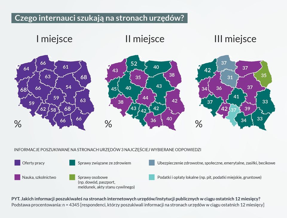 NA STRONACH URZĘDÓW 3 NAJCZĘŚCIEJ WYBIERANE ODPOWIEDZI Oferty pracy Sprawy związane ze zdrowiem Ubezpieczenie zdrowotne, społeczne, emerytalne, zasiłki, becikowe Nauka, szkolnictwo Sprawy osobowe (np.