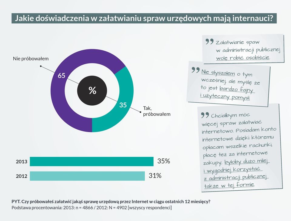 Posiadam konto internetowe dzięki któremu opłacam wszelkie rachunki, płacę też za internetowe zakupy, byłoby dużo milej i wygodniej korzystać z administracji publicznej