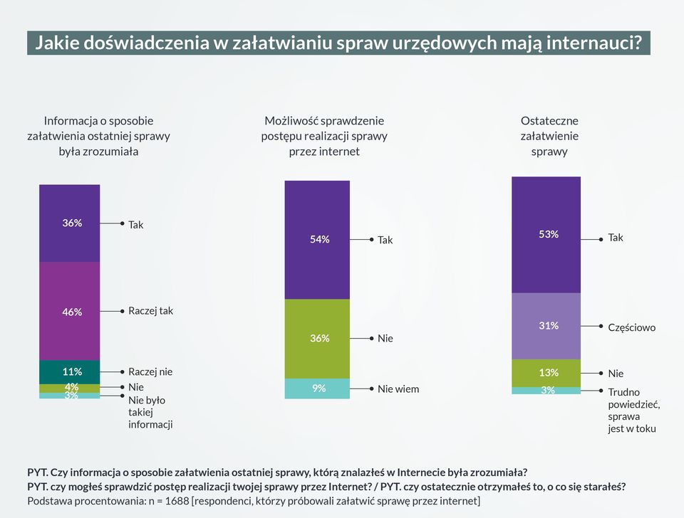 46 Raczej tak 36 Nie 31 Częściowo 11 4 3 Raczej nie Nie Nie było takiej informacji 9 Nie wiem 13 3 Nie Trudno powiedzieć, sprawa jest w toku PYT.