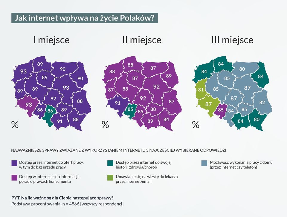 NAJWAŻNIESZE SPRAWY ZWIĄZANE Z WYKORZYSTANIEM INTERNETU 3 NAJCZĘŚCIEJ WYBIERANE ODPOWIEDZI Dostęp przez internet do ofert pracy, w tym do baz urzędu pracy Dostęp w internecie do