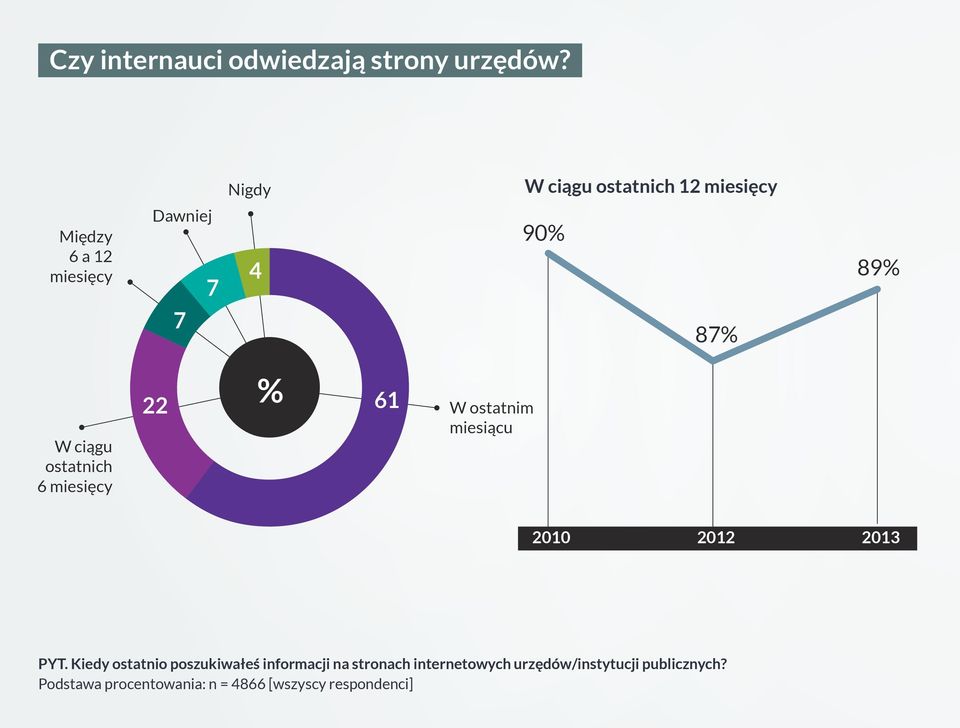 ciągu ostatnich 6 miesięcy 22 61 W ostatnim miesiącu 2010 2012 2013 PYT.