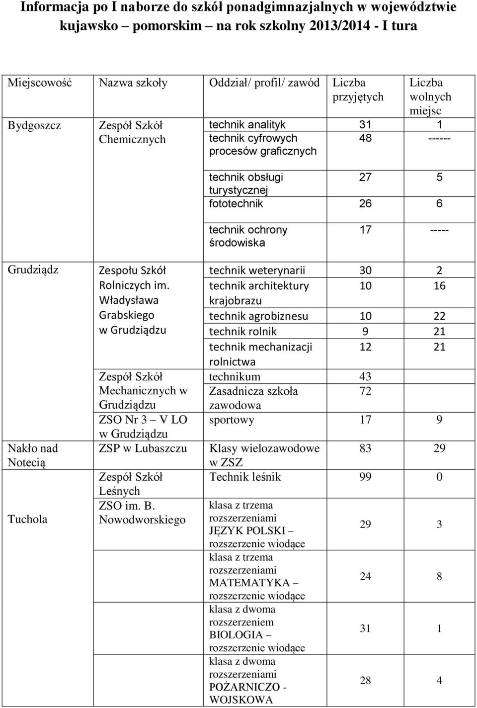 Notecią Tuchola Zespołu Szkół Rolniczych im. Władysława Grabskiego w Grudziądzu Mechanicznych w Grudziądzu ZSO Nr 3 V LO w Grudziądzu ZSP w Lubaszczu Leśnych ZSO im. B.