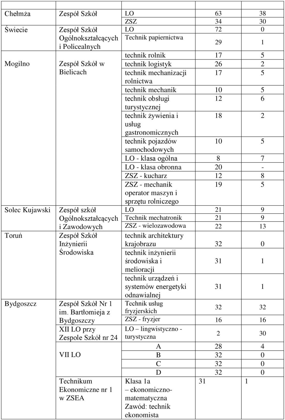 Bartłomieja z y XII LO przy Zespole Szkół nr 24 VII LO Ekonomiczne nr 1 w ZSEA technik rolnik 17 5 technik logistyk 26 2 technik mechanizacji 17 5 rolnictwa technik mechanik 10 5 technik obsługi 12 6