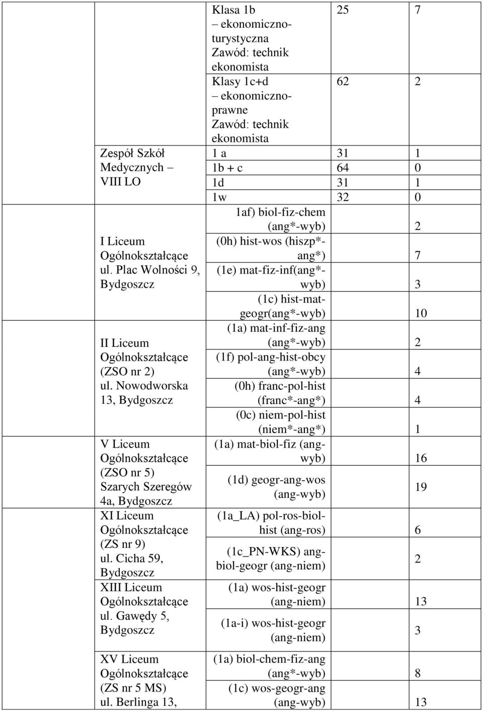 Berlinga 13, Klasa 1b 25 7 ekonomicznoturystyczna Klasy 1c+d ekonomicznoprawne 62 2 1 a 1b + c 64 0 1d 1w 32 0 1af) biol-fiz-chem (ang*-wyb) 2 (0h) hist-wos (hiszp*- ang*) 7 (1e) mat-fiz-inf(ang*-