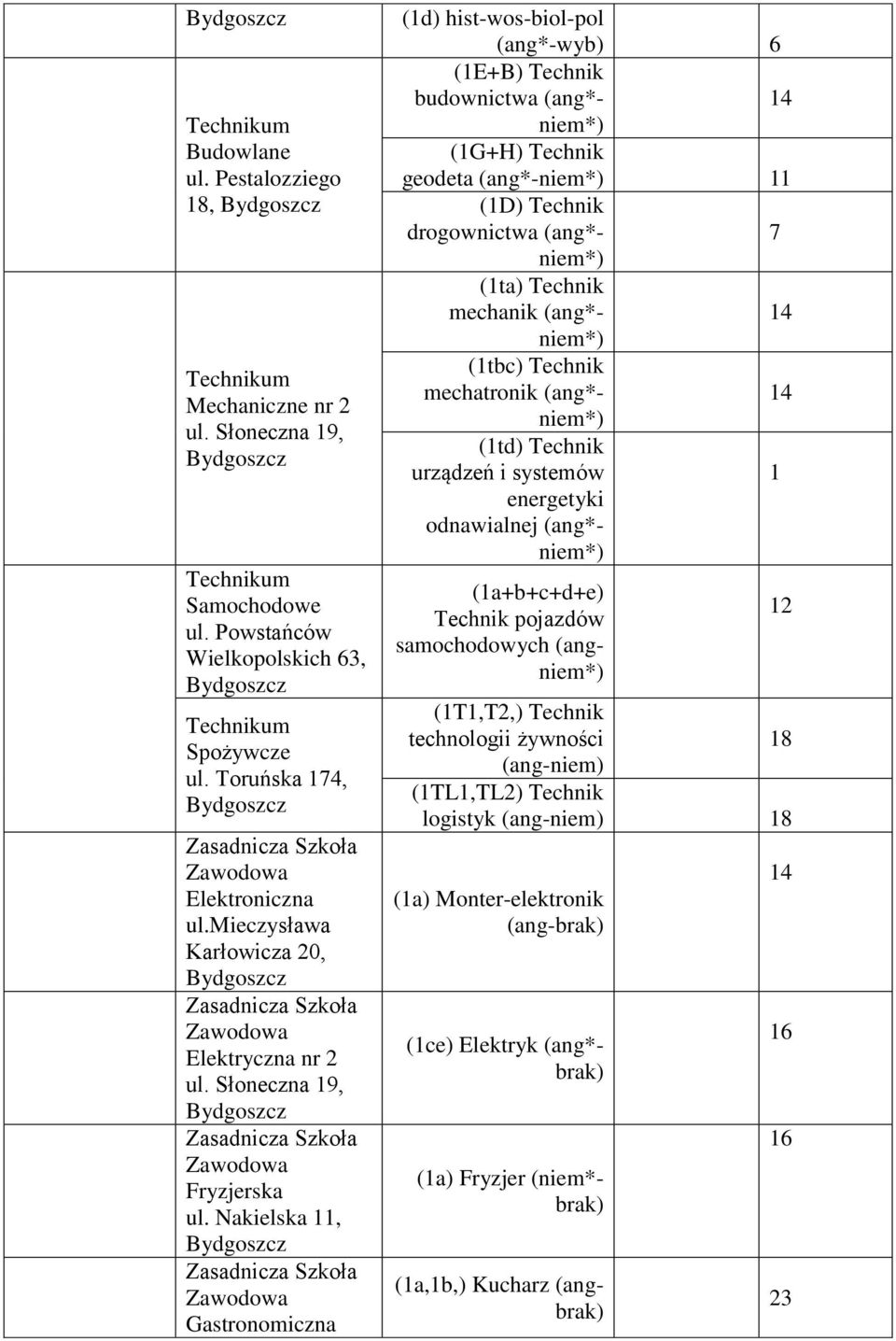 Nakielska 11, Gastronomiczna (1d) hist-wos-biol-pol (ang*-wyb) 6 (1E+B) Technik budownictwa (ang*- (1G+H) Technik geodeta (ang*- 11 (1D) Technik drogownictwa (ang*- 7 (1ta)