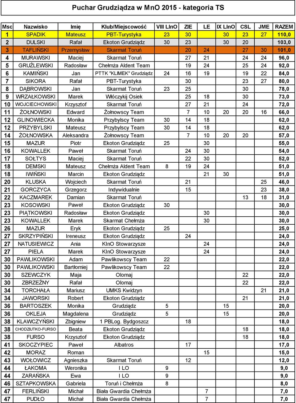 KAMIŃSKI Jan PTTK "KLIMEK" Grudziądz 24 16 19 19 22 84,0 7 SIKORA Rafał PBT-Turystyka 30 23 27 80,0 8 DĄBROWSKI Jan Skarmat Toruń 23 25 30 78,0 9 WRZAŁKOWSKI Marek Włóczykij Osiek 25 18 30 73,0 10