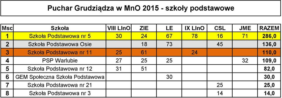 Podstawowa nr 11 25 61 24 110,0 4 PSP Warlubie 27 25 25 32 109,0 5 Szkoła Podstawowa nr 12 31 51 82,0