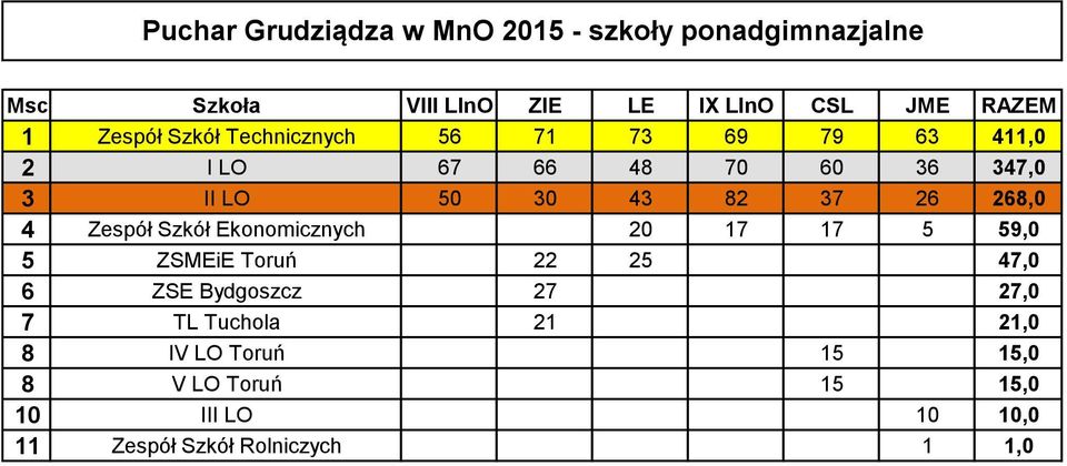 268,0 4 Zespół Szkół Ekonomicznych 20 17 17 5 59,0 5 ZSMEiE Toruń 22 25 47,0 6 ZSE Bydgoszcz 27 27,0 7 TL