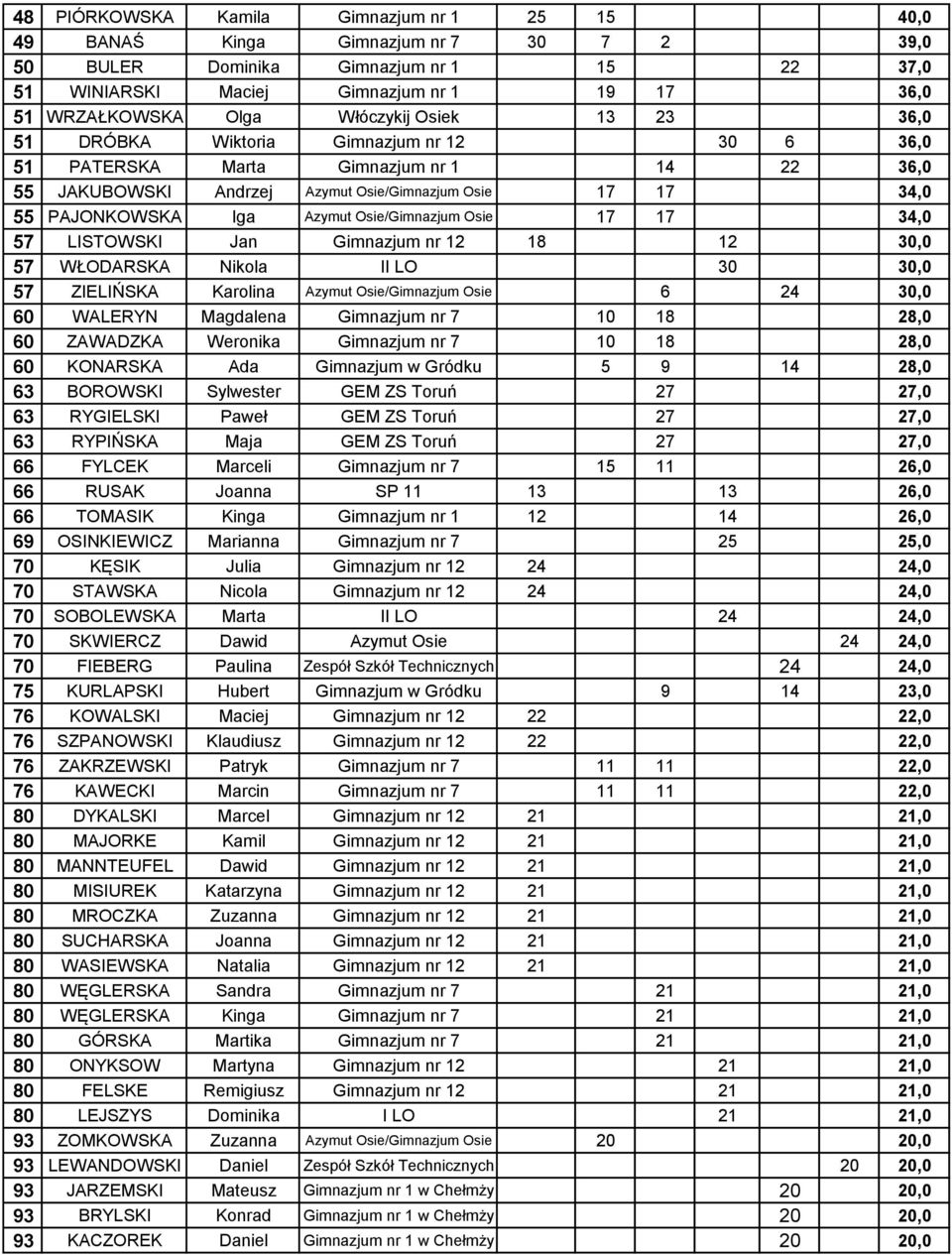 Azymut Osie/Gimnazjum Osie 17 17 34,0 57 LISTOWSKI Jan Gimnazjum nr 12 18 12 30,0 57 WŁODARSKA Nikola II LO 30 30,0 57 ZIELIŃSKA Karolina Azymut Osie/Gimnazjum Osie 6 24 30,0 60 WALERYN Magdalena