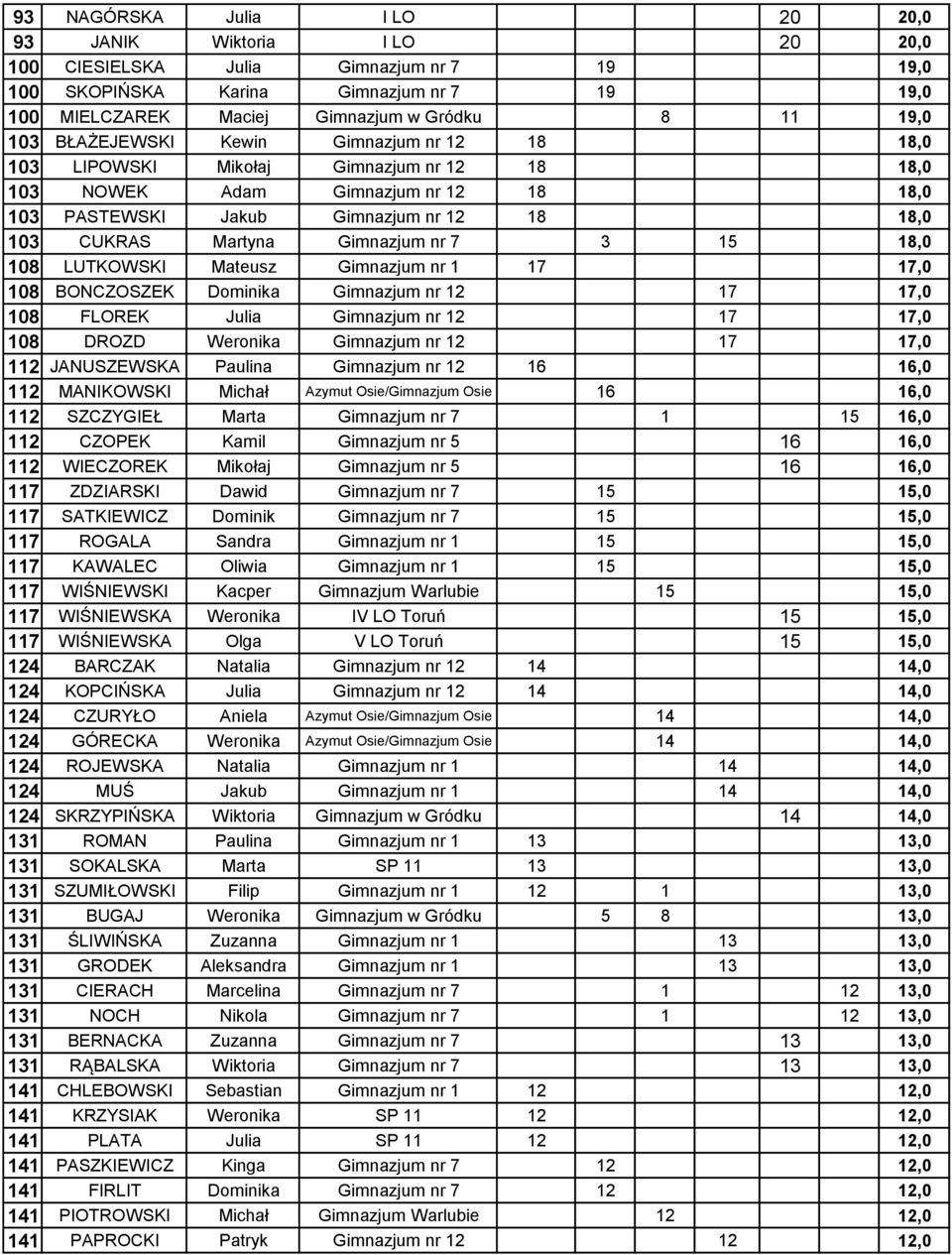 Gimnazjum nr 7 3 15 18,0 108 LUTKOWSKI Mateusz Gimnazjum nr 1 17 17,0 108 BONCZOSZEK Dominika Gimnazjum nr 12 17 17,0 108 FLOREK Julia Gimnazjum nr 12 17 17,0 108 DROZD Weronika Gimnazjum nr 12 17