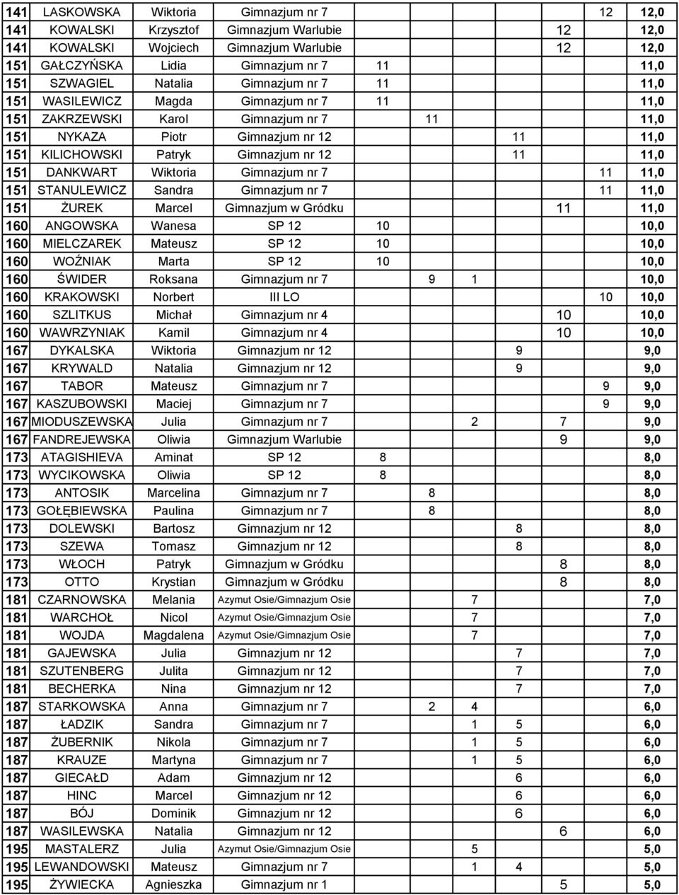 Gimnazjum nr 12 11 11,0 151 DANKWART Wiktoria Gimnazjum nr 7 11 11,0 151 STANULEWICZ Sandra Gimnazjum nr 7 11 11,0 151 ŻUREK Marcel Gimnazjum w Gródku 11 11,0 160 ANGOWSKA Wanesa SP 12 10 10,0 160