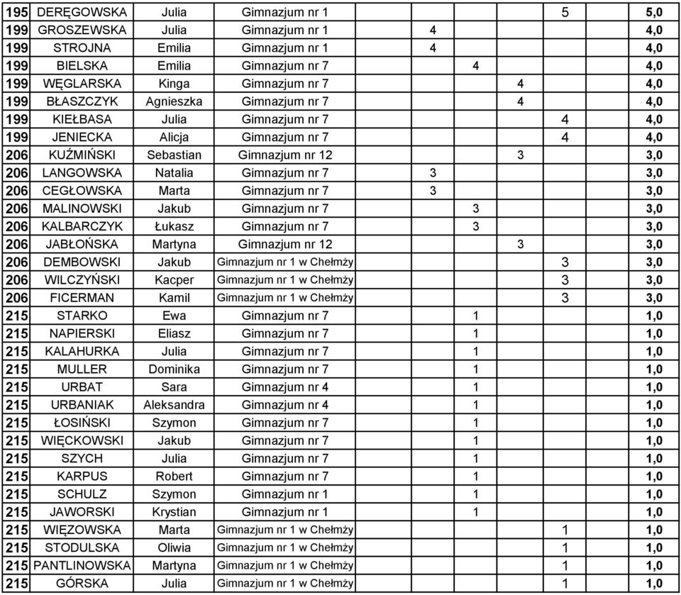 Gimnazjum nr 7 3 3,0 206 CEGŁOWSKA Marta Gimnazjum nr 7 3 3,0 206 MALINOWSKI Jakub Gimnazjum nr 7 3 3,0 206 KALBARCZYK Łukasz Gimnazjum nr 7 3 3,0 206 JABŁOŃSKA Martyna Gimnazjum nr 12 3 3,0 206