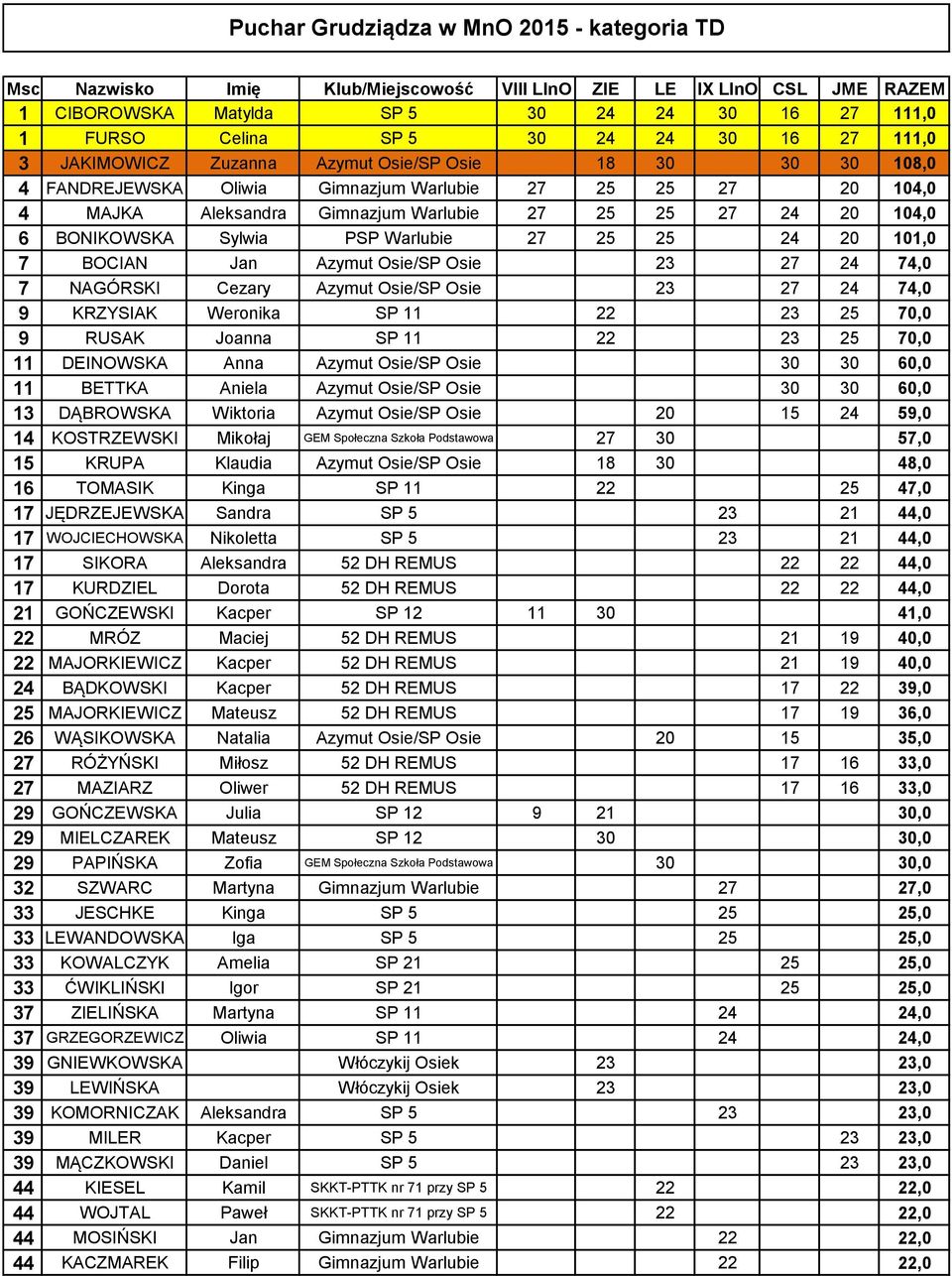 BONIKOWSKA Sylwia PSP Warlubie 27 25 25 24 20 101,0 7 BOCIAN Jan Azymut Osie/SP Osie 23 27 24 74,0 7 NAGÓRSKI Cezary Azymut Osie/SP Osie 23 27 24 74,0 9 KRZYSIAK Weronika SP 11 22 23 25 70,0 9 RUSAK