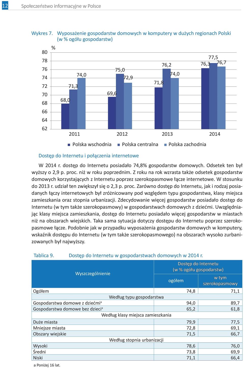 wschodnia Polska centralna Polska zachodnia Dostęp do Internetu i połączenia internetowe 77,5 76,3 76,7 W 2014 r. dostęp do Internetu posiadało 74,8% gospodarstw domowych.