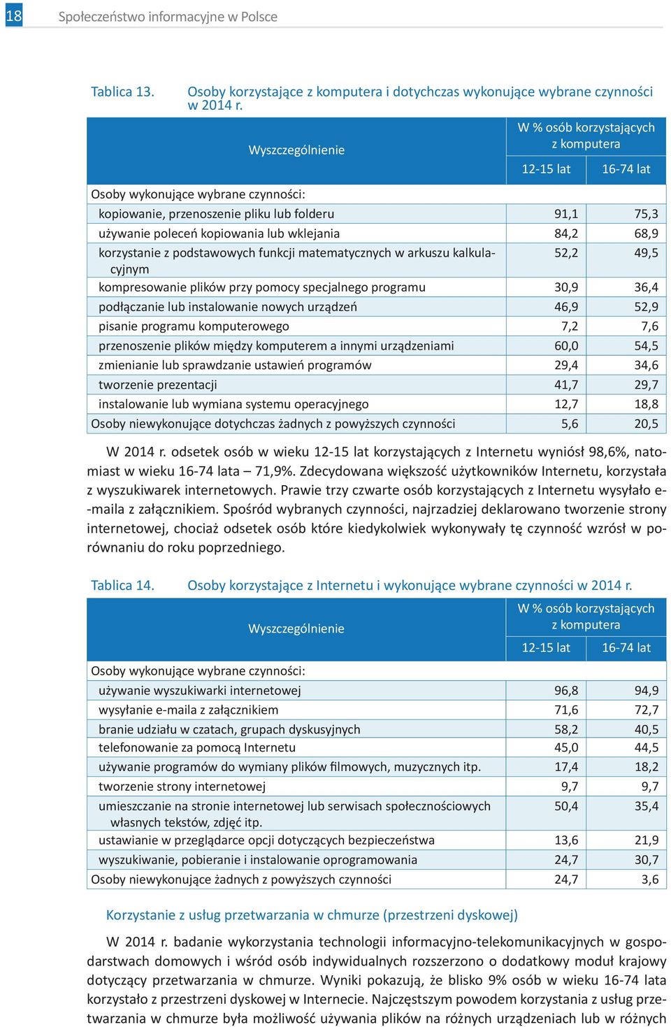 korzystanie z podstawowych funkcji matematycznych w arkuszu kalkulacyjnym 52,2 49,5 kompresowanie plików przy pomocy specjalnego programu 30,9 36,4 podłączanie lub instalowanie nowych urządzeń 46,9