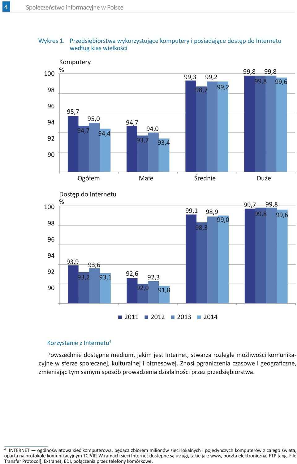 93,7 93,4 Ogółem Małe Średnie Duże 100 98 Dostęp do Internetu % 99,1 98,9 99,0 98,3 99,7 99,8 99,8 99,6 96 94 92 90 93,9 93,6 92,6 93,2 93,1 92,3 92,0 91,8 Ogółem Małe Średnie Duże 2011 2012 2013