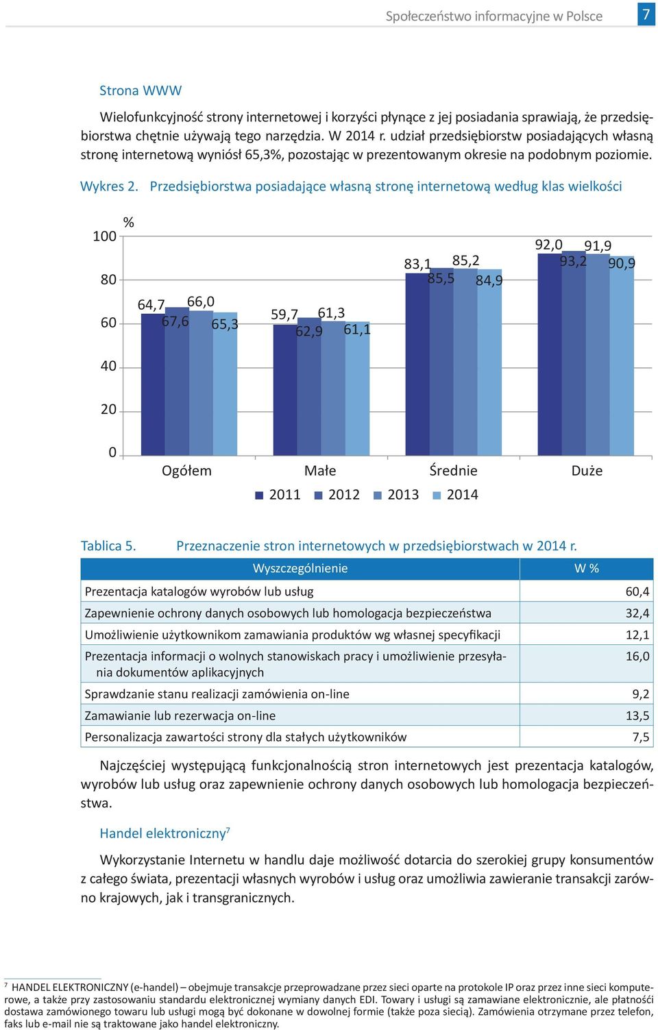 Przedsiębiorstwa posiadające własną stronę internetową według klas wielkości 100 80 60 % 64,7 66,0 67,6 59,7 61,3 65,3 62,9 61,1 83,1 85,2 85,5 84,9 92,0 91,9 93,2 90,9 40 20 0 Ogółem Małe Średnie