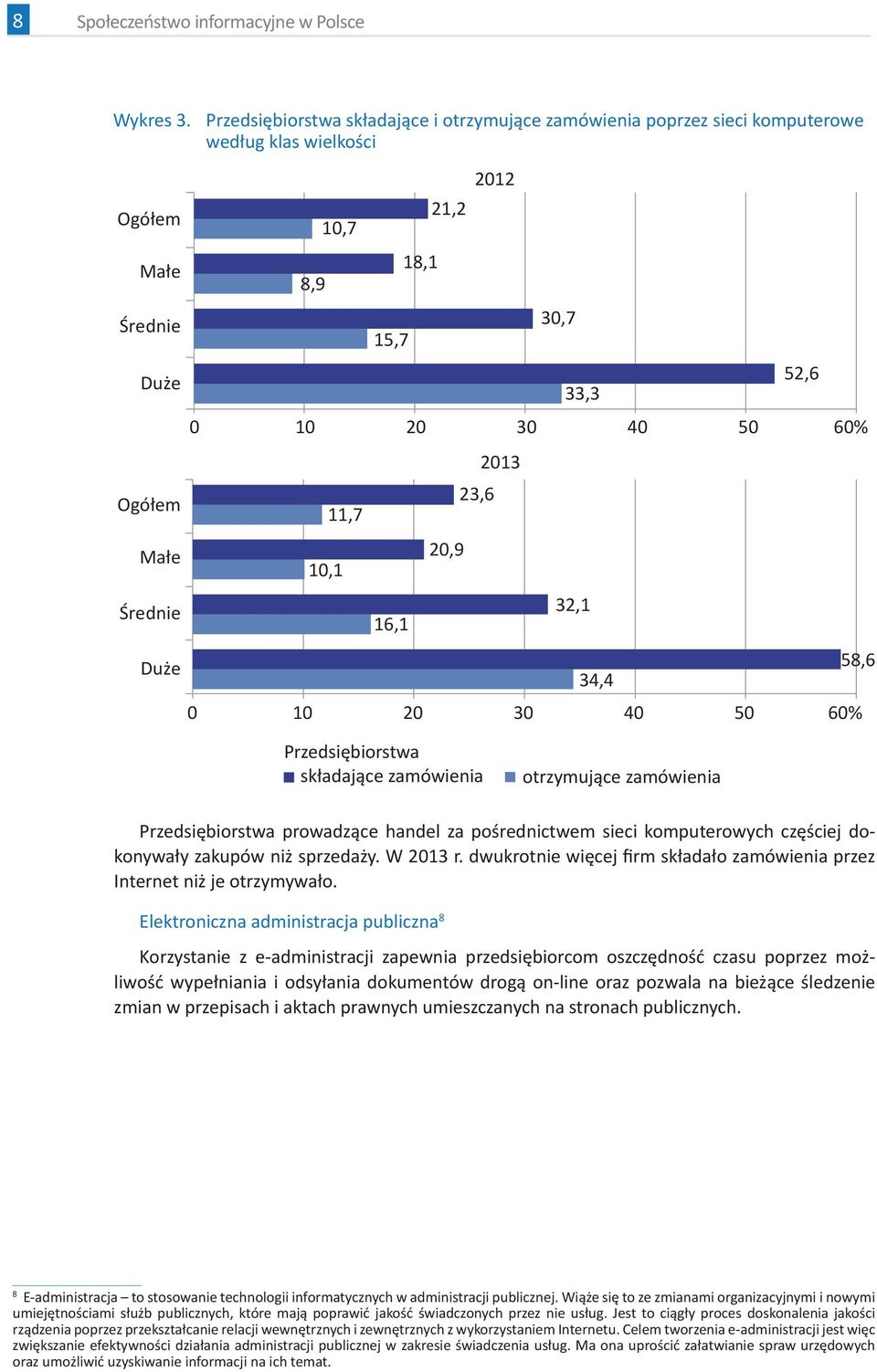 16,1 18,1 21,2 20,9 2012 23,6 2013 30,7 33,3 32,1 34,4 52,6 0 10 20 30 40 50 60% 58,6 Przedsiębiorstwa składające zamówienia otrzymujące zamówienia Przedsiębiorstwa prowadzące handel za pośrednictwem