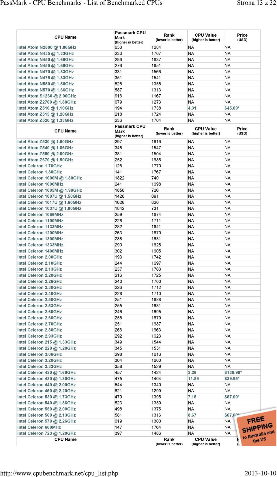 50GHz 526 1355 NA NA Intel Atom N570 @ 1.66GHz 587 1313 NA NA Intel Atom S1260 @ 2.00GHz 916 1167 NA NA Intel Atom Z2760 @ 1.80GHz 679 1273 NA NA Intel Atom Z510 @ 1.10GHz 194 1738 4.31 $45.