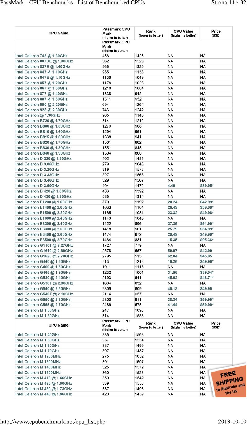 30GHz 1218 1004 NA NA Intel Celeron 877 @ 1.40GHz 1338 942 NA NA Intel Celeron 887 @ 1.50GHz 1311 952 NA NA Intel Celeron 900 @ 2.20GHz 694 1264 NA NA Intel Celeron 925 @ 2.
