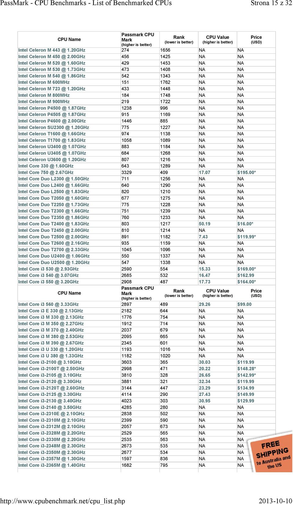 20GHz 433 1448 NA NA Intel Celeron M 800MHz 184 1748 NA NA Intel Celeron M 900MHz 219 1722 NA NA Intel Celeron P4500 @ 1.87GHz 1238 996 NA NA Intel Celeron P4505 @ 1.