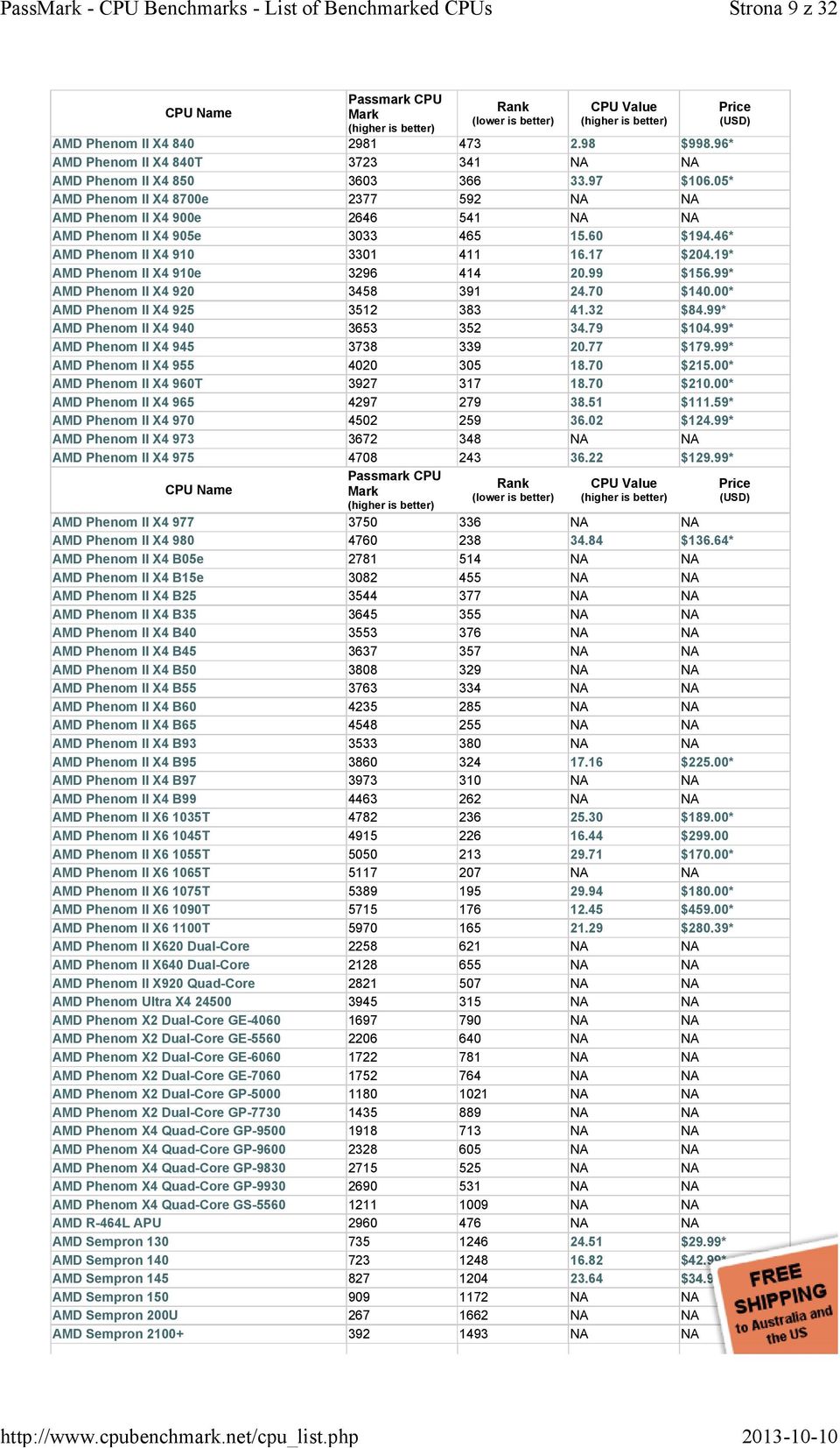 19* AMD Phenom II X4 910e 3296 414 20.99 $156.99* AMD Phenom II X4 920 3458 391 24.70 $140.00* AMD Phenom II X4 925 3512 383 41.32 $84.99* AMD Phenom II X4 940 3653 352 34.79 $104.