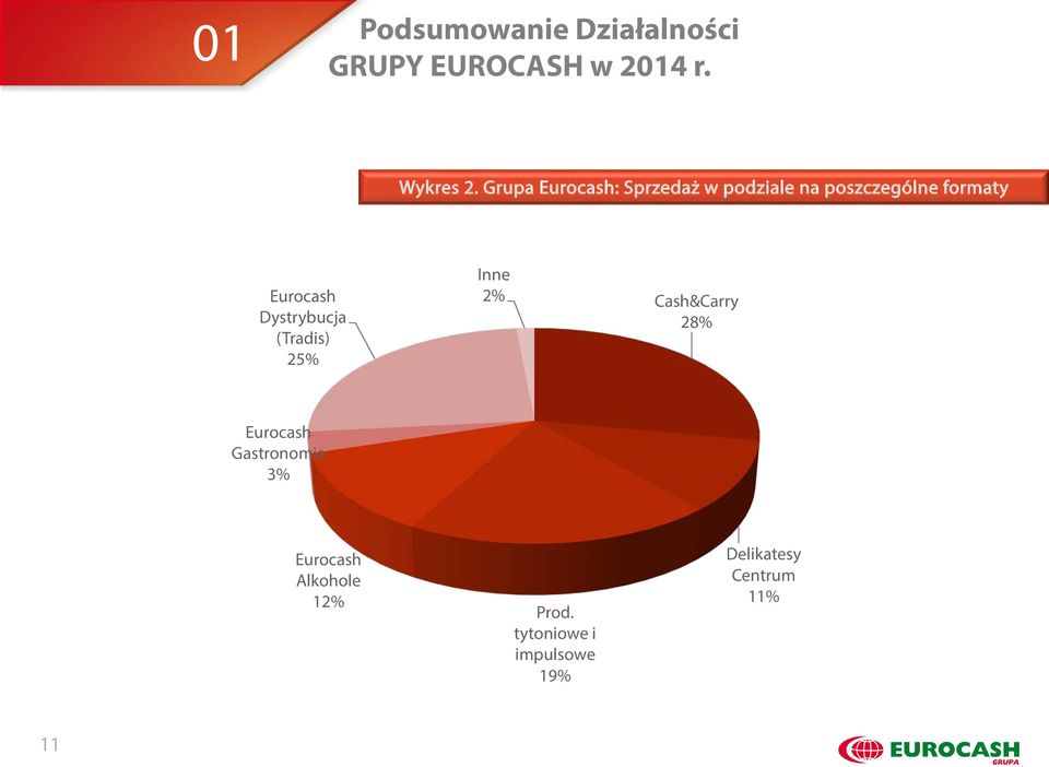 Dystrybucja (Tradis) 25% Inne 2% Cash&Carry 28% Eurocash Gastronomia