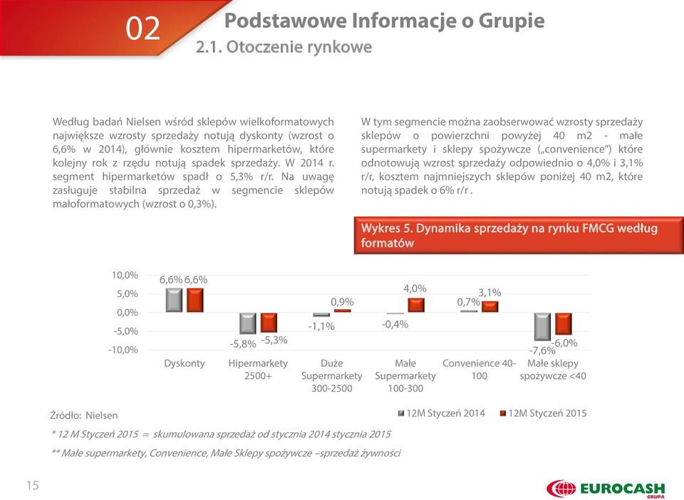 notują spadek sprzedaży. W 2014 r. segment hipermarketów spadł o 5,3% r/r. Na uwagę zasługuje stabilna sprzedaż w segmencie sklepów małoformatowych (wzrost o 0,3%).