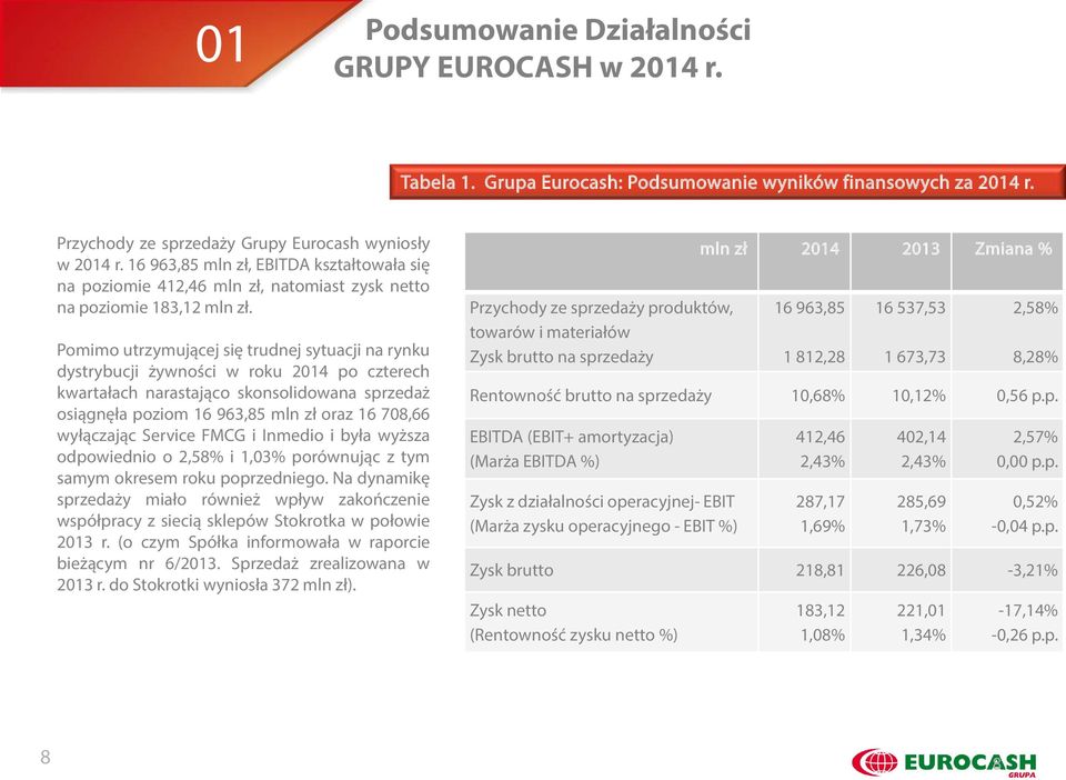 Pomimo utrzymującej się trudnej sytuacji na rynku dystrybucji żywności w roku 2014 po czterech kwartałach narastająco skonsolidowana sprzedaż osiągnęła poziom 16 963,85 mln zł oraz 16 708,66