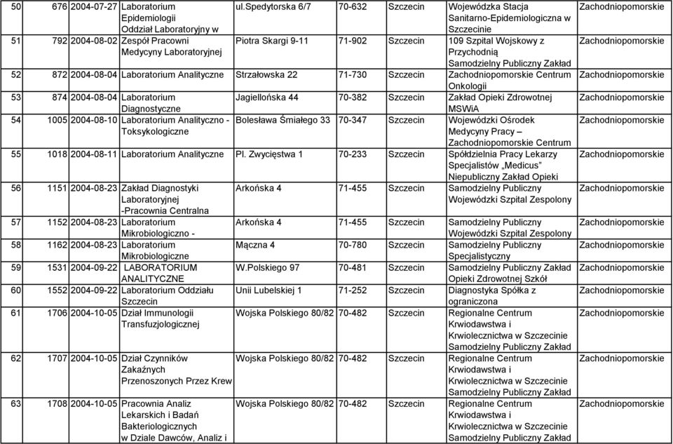 Onkologii 53 874 2004-08-04 Laboratorium Jagiellońska 44 70-382 Zakład Opieki Zdrowotnej MSWiA 54 1005 2004-08-10 Laboratorium Analityczno - Bolesława Śmiałego 33 70-347 Wojewódzki Ośrodek