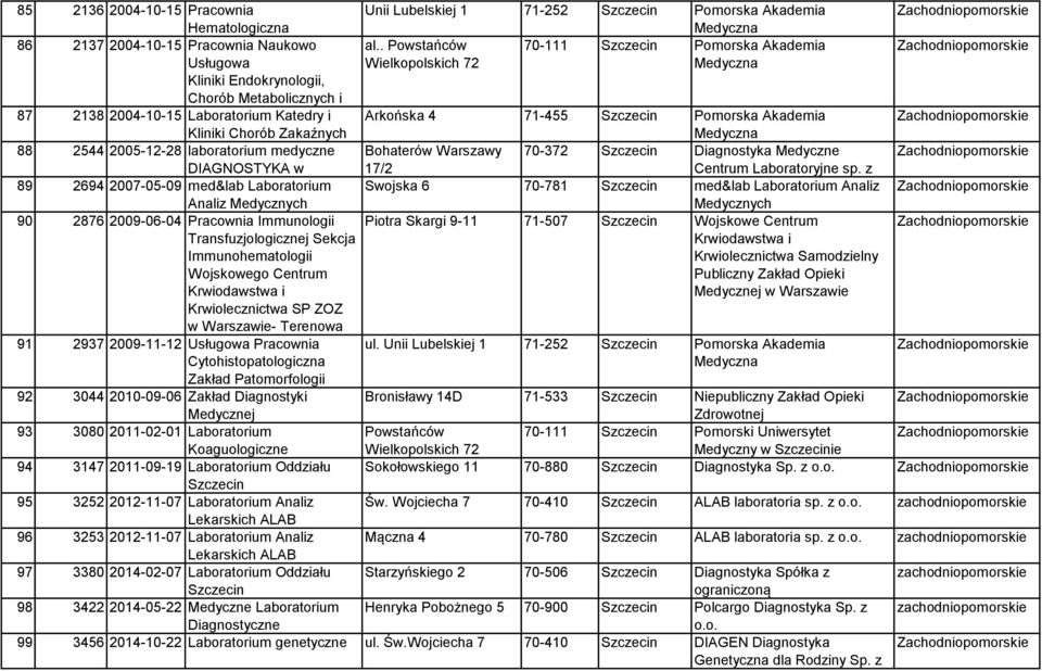 88 2544 2005-12-28 laboratorium medyczne Bohaterów Warszawy 70-372 Diagnostyka Medyczne DIAGNOSTYKA w 17/2 Centrum Laboratoryjne sp.