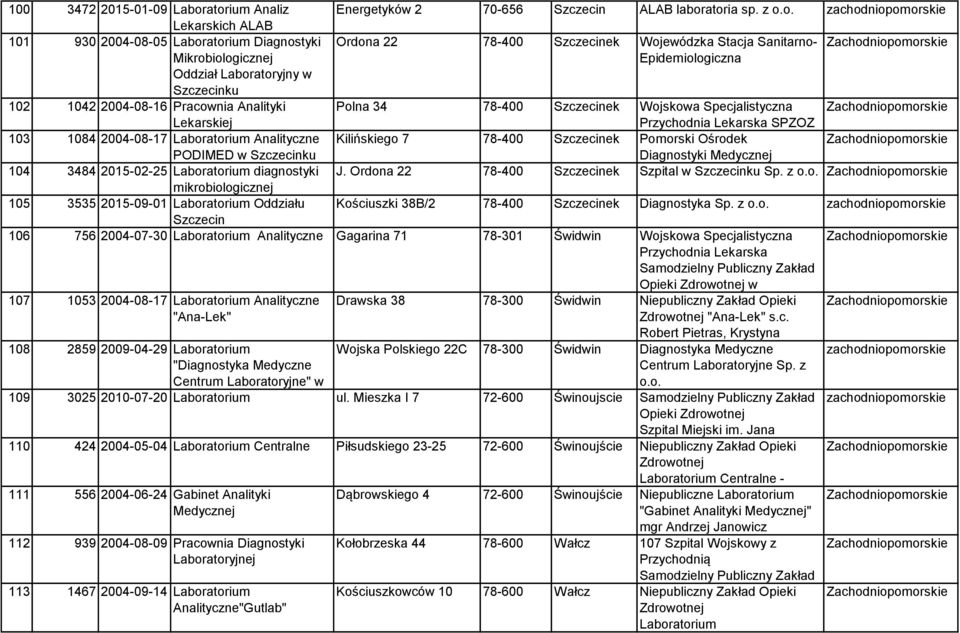 Mikrobiologicznej Oddział Laboratoryjny w ku 102 1042 2004-08-16 Pracownia Analityki Polna 34 78-400 ek Wojskowa Specjalistyczna Lekarskiej Przychodnia Lekarska SPZOZ 103 1084 2004-08-17 Laboratorium