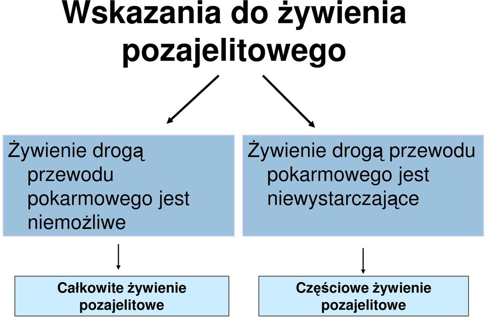 przewodu pokarmowego jest niewystarczające Całkowite